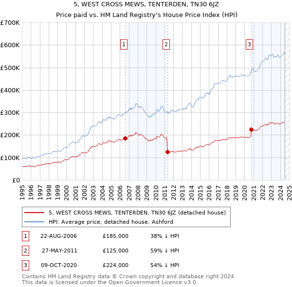 5, WEST CROSS MEWS, TENTERDEN, TN30 6JZ: Price paid vs HM Land Registry's House Price Index