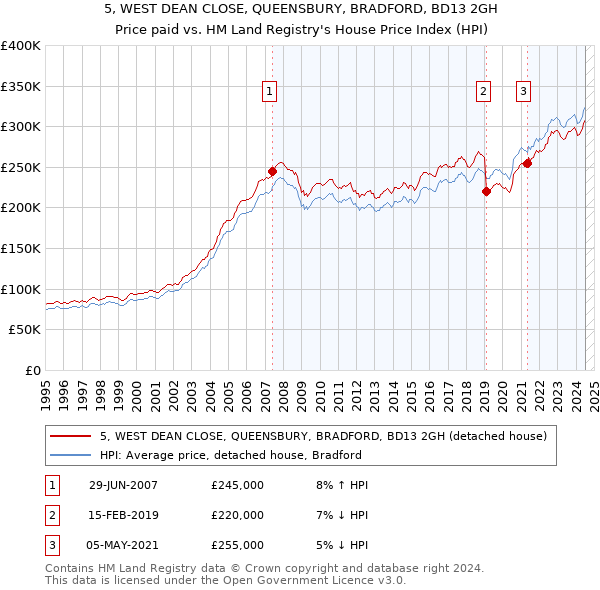 5, WEST DEAN CLOSE, QUEENSBURY, BRADFORD, BD13 2GH: Price paid vs HM Land Registry's House Price Index