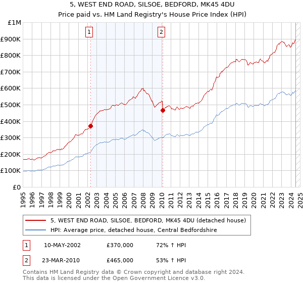 5, WEST END ROAD, SILSOE, BEDFORD, MK45 4DU: Price paid vs HM Land Registry's House Price Index