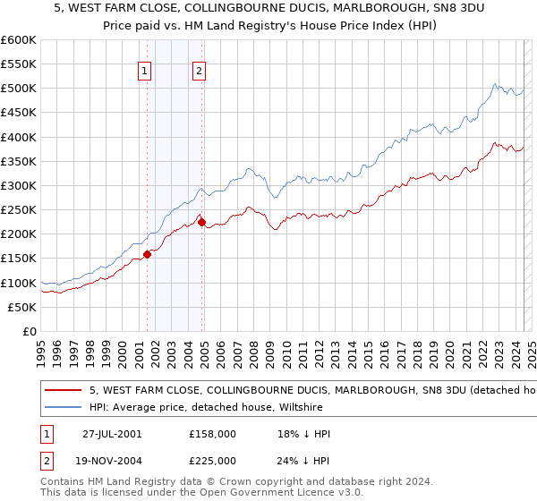 5, WEST FARM CLOSE, COLLINGBOURNE DUCIS, MARLBOROUGH, SN8 3DU: Price paid vs HM Land Registry's House Price Index