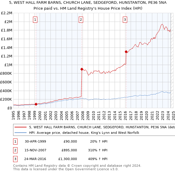 5, WEST HALL FARM BARNS, CHURCH LANE, SEDGEFORD, HUNSTANTON, PE36 5NA: Price paid vs HM Land Registry's House Price Index