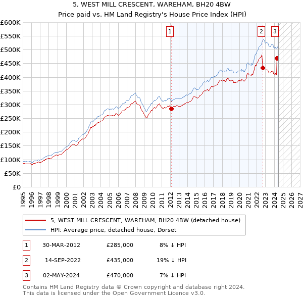 5, WEST MILL CRESCENT, WAREHAM, BH20 4BW: Price paid vs HM Land Registry's House Price Index