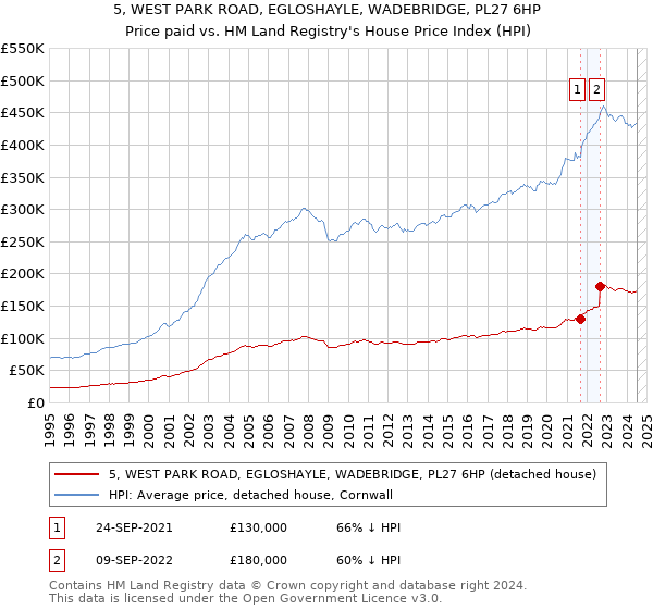 5, WEST PARK ROAD, EGLOSHAYLE, WADEBRIDGE, PL27 6HP: Price paid vs HM Land Registry's House Price Index