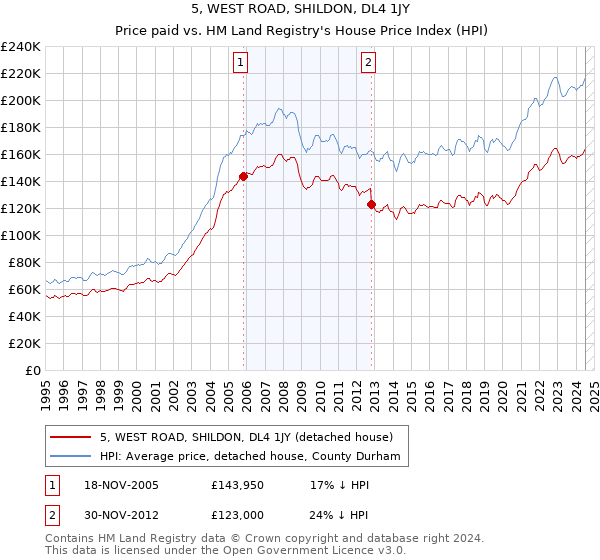 5, WEST ROAD, SHILDON, DL4 1JY: Price paid vs HM Land Registry's House Price Index