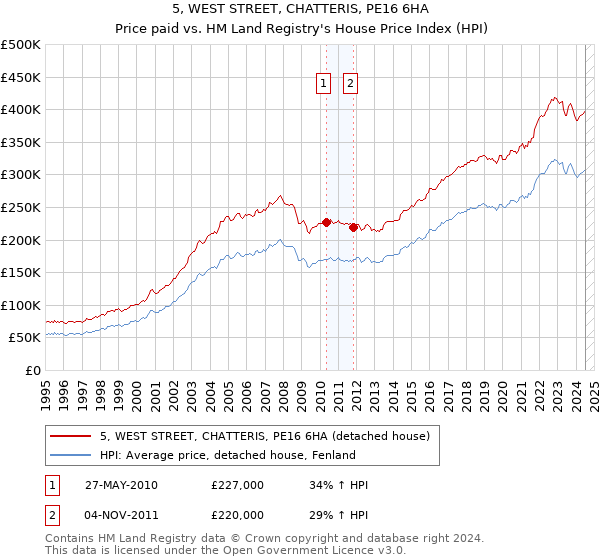 5, WEST STREET, CHATTERIS, PE16 6HA: Price paid vs HM Land Registry's House Price Index