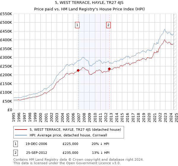 5, WEST TERRACE, HAYLE, TR27 4JS: Price paid vs HM Land Registry's House Price Index