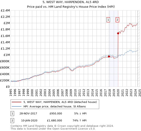 5, WEST WAY, HARPENDEN, AL5 4RD: Price paid vs HM Land Registry's House Price Index