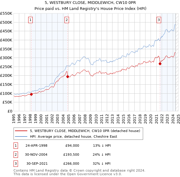 5, WESTBURY CLOSE, MIDDLEWICH, CW10 0PR: Price paid vs HM Land Registry's House Price Index