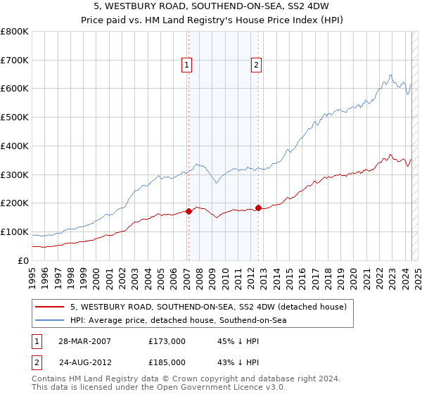 5, WESTBURY ROAD, SOUTHEND-ON-SEA, SS2 4DW: Price paid vs HM Land Registry's House Price Index