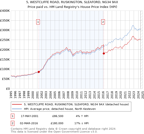 5, WESTCLIFFE ROAD, RUSKINGTON, SLEAFORD, NG34 9AX: Price paid vs HM Land Registry's House Price Index