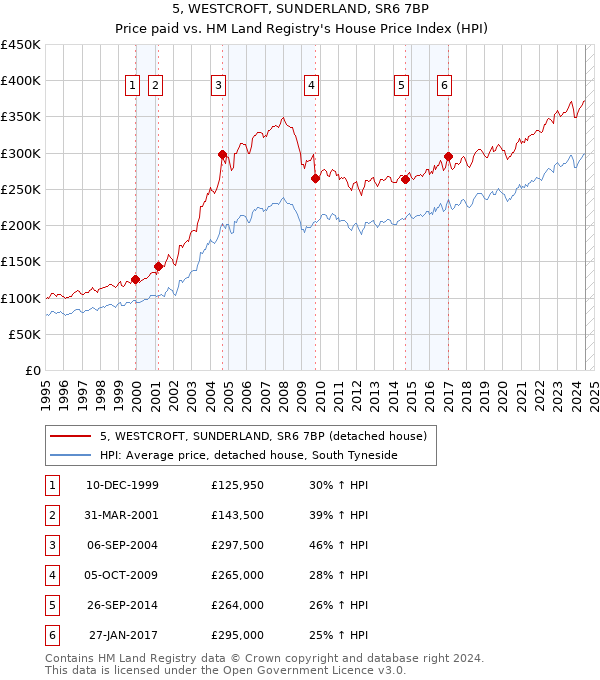 5, WESTCROFT, SUNDERLAND, SR6 7BP: Price paid vs HM Land Registry's House Price Index