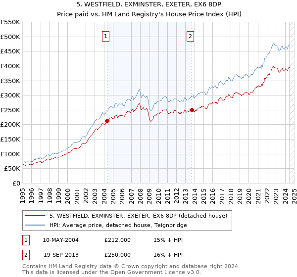 5, WESTFIELD, EXMINSTER, EXETER, EX6 8DP: Price paid vs HM Land Registry's House Price Index