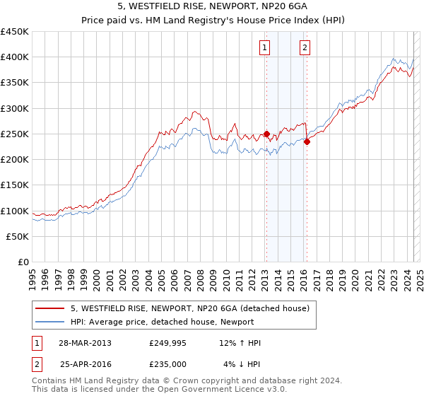 5, WESTFIELD RISE, NEWPORT, NP20 6GA: Price paid vs HM Land Registry's House Price Index