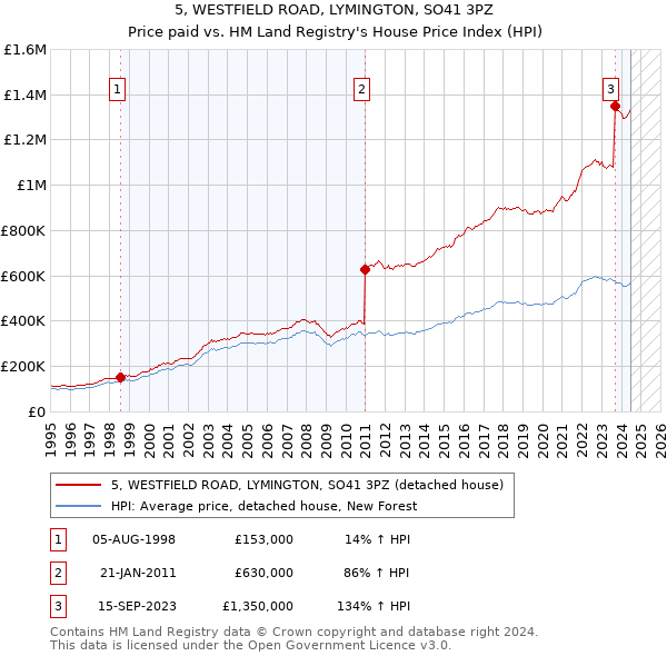 5, WESTFIELD ROAD, LYMINGTON, SO41 3PZ: Price paid vs HM Land Registry's House Price Index