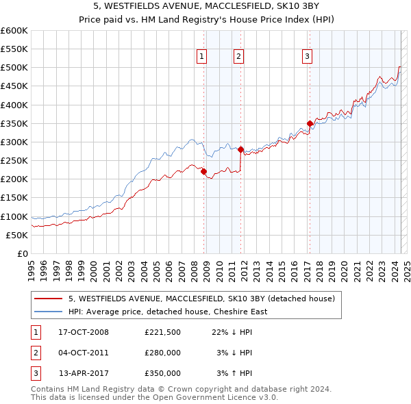 5, WESTFIELDS AVENUE, MACCLESFIELD, SK10 3BY: Price paid vs HM Land Registry's House Price Index