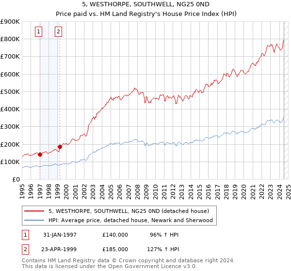 5, WESTHORPE, SOUTHWELL, NG25 0ND: Price paid vs HM Land Registry's House Price Index