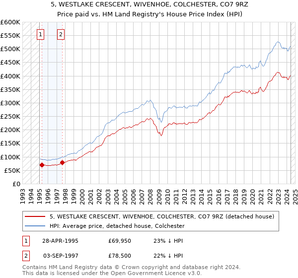 5, WESTLAKE CRESCENT, WIVENHOE, COLCHESTER, CO7 9RZ: Price paid vs HM Land Registry's House Price Index