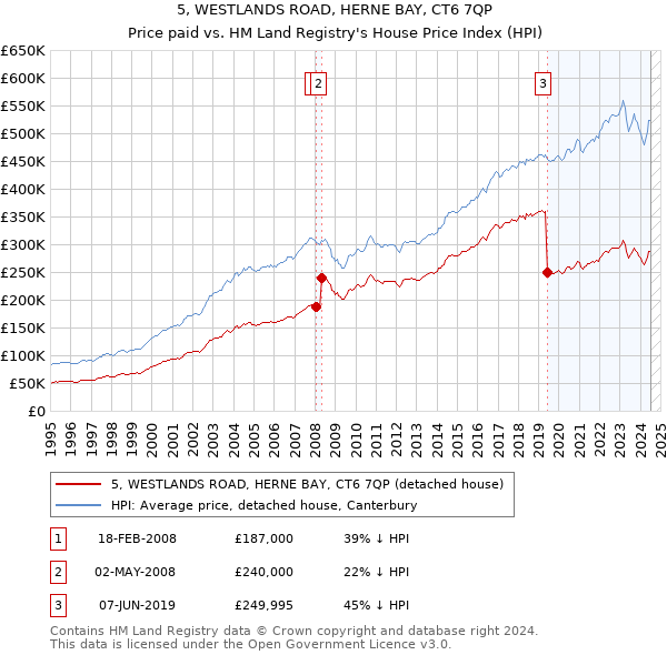 5, WESTLANDS ROAD, HERNE BAY, CT6 7QP: Price paid vs HM Land Registry's House Price Index