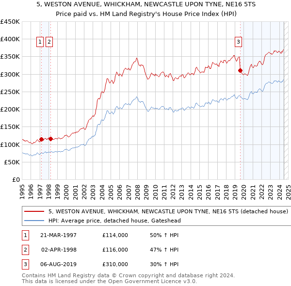 5, WESTON AVENUE, WHICKHAM, NEWCASTLE UPON TYNE, NE16 5TS: Price paid vs HM Land Registry's House Price Index