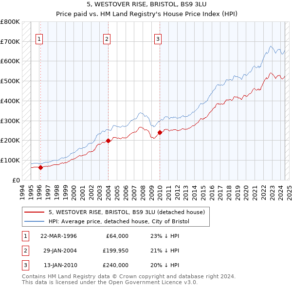 5, WESTOVER RISE, BRISTOL, BS9 3LU: Price paid vs HM Land Registry's House Price Index