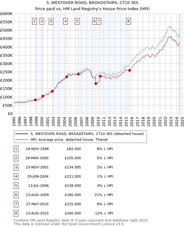 5, WESTOVER ROAD, BROADSTAIRS, CT10 3ES: Price paid vs HM Land Registry's House Price Index