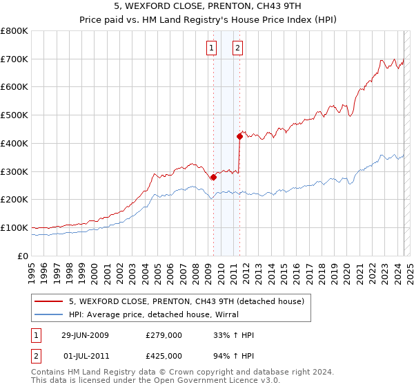 5, WEXFORD CLOSE, PRENTON, CH43 9TH: Price paid vs HM Land Registry's House Price Index