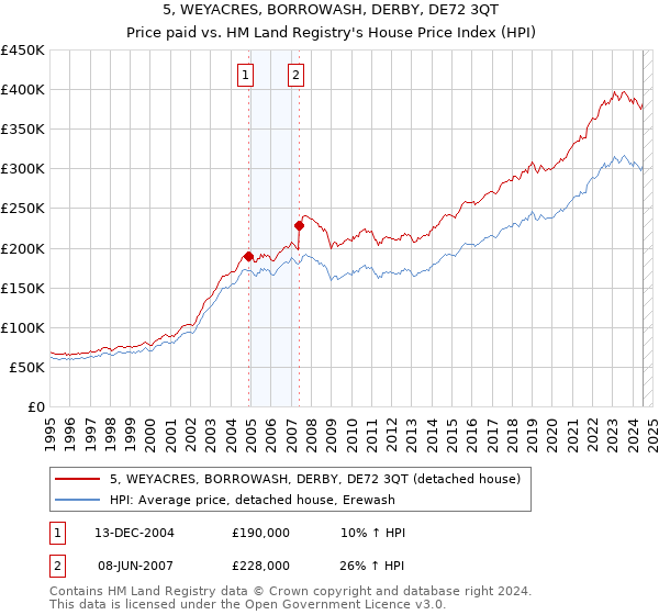 5, WEYACRES, BORROWASH, DERBY, DE72 3QT: Price paid vs HM Land Registry's House Price Index