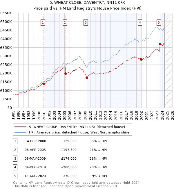 5, WHEAT CLOSE, DAVENTRY, NN11 0FX: Price paid vs HM Land Registry's House Price Index