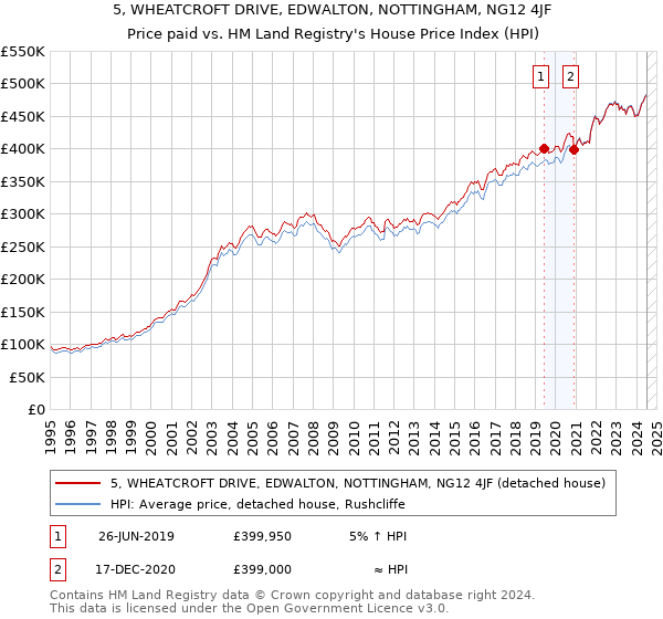 5, WHEATCROFT DRIVE, EDWALTON, NOTTINGHAM, NG12 4JF: Price paid vs HM Land Registry's House Price Index