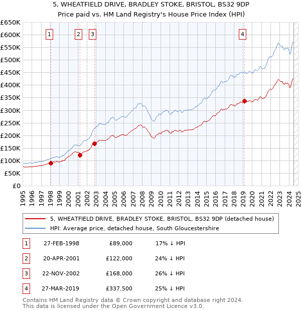 5, WHEATFIELD DRIVE, BRADLEY STOKE, BRISTOL, BS32 9DP: Price paid vs HM Land Registry's House Price Index