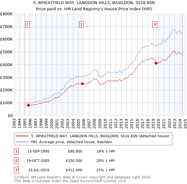 5, WHEATFIELD WAY, LANGDON HILLS, BASILDON, SS16 6SN: Price paid vs HM Land Registry's House Price Index