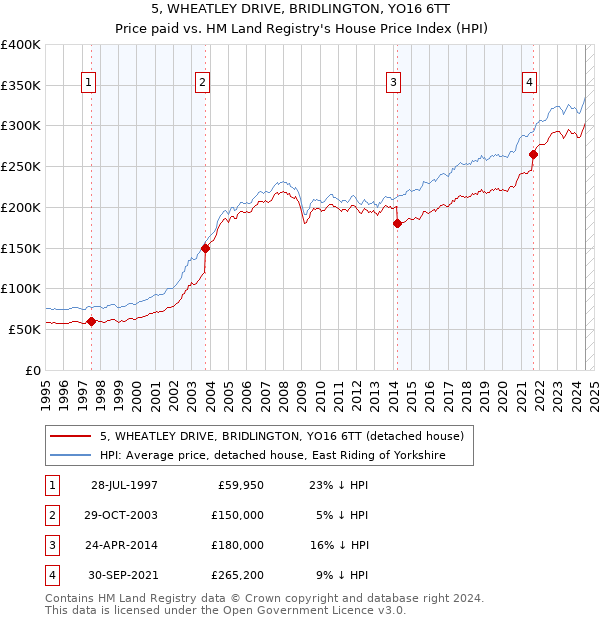 5, WHEATLEY DRIVE, BRIDLINGTON, YO16 6TT: Price paid vs HM Land Registry's House Price Index