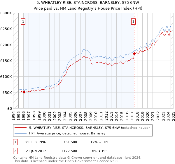 5, WHEATLEY RISE, STAINCROSS, BARNSLEY, S75 6NW: Price paid vs HM Land Registry's House Price Index