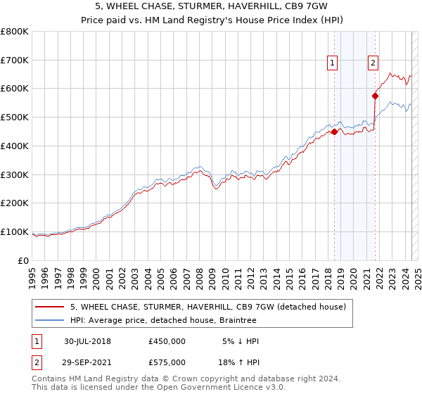 5, WHEEL CHASE, STURMER, HAVERHILL, CB9 7GW: Price paid vs HM Land Registry's House Price Index