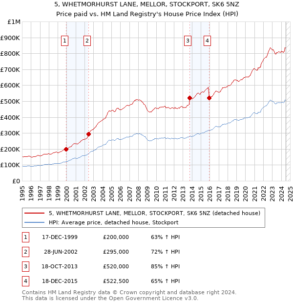 5, WHETMORHURST LANE, MELLOR, STOCKPORT, SK6 5NZ: Price paid vs HM Land Registry's House Price Index