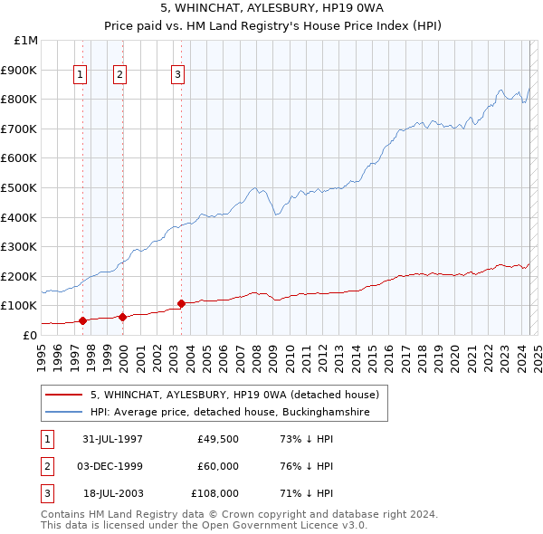 5, WHINCHAT, AYLESBURY, HP19 0WA: Price paid vs HM Land Registry's House Price Index