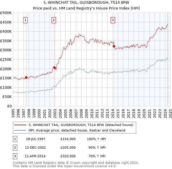 5, WHINCHAT TAIL, GUISBOROUGH, TS14 8PW: Price paid vs HM Land Registry's House Price Index