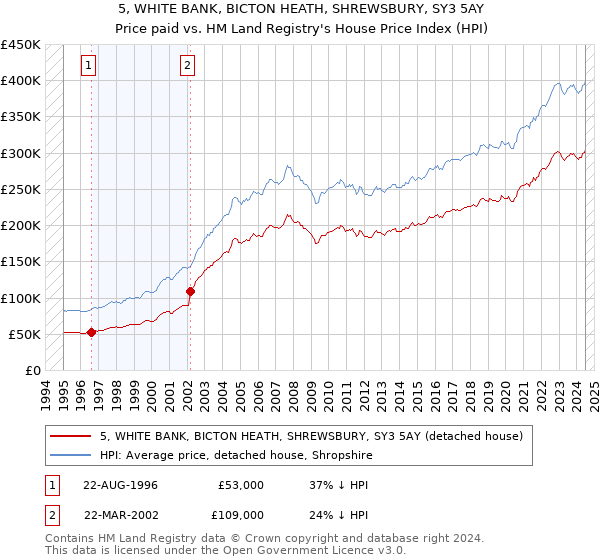 5, WHITE BANK, BICTON HEATH, SHREWSBURY, SY3 5AY: Price paid vs HM Land Registry's House Price Index