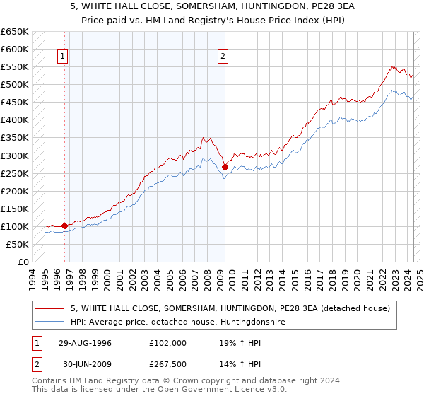 5, WHITE HALL CLOSE, SOMERSHAM, HUNTINGDON, PE28 3EA: Price paid vs HM Land Registry's House Price Index