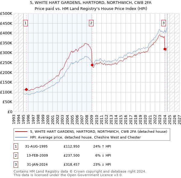 5, WHITE HART GARDENS, HARTFORD, NORTHWICH, CW8 2FA: Price paid vs HM Land Registry's House Price Index