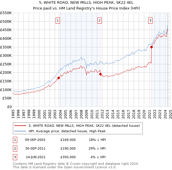 5, WHITE ROAD, NEW MILLS, HIGH PEAK, SK22 4EL: Price paid vs HM Land Registry's House Price Index