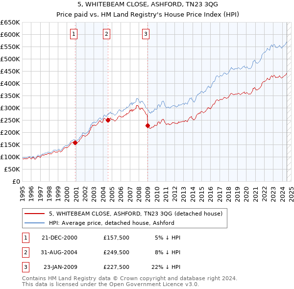 5, WHITEBEAM CLOSE, ASHFORD, TN23 3QG: Price paid vs HM Land Registry's House Price Index