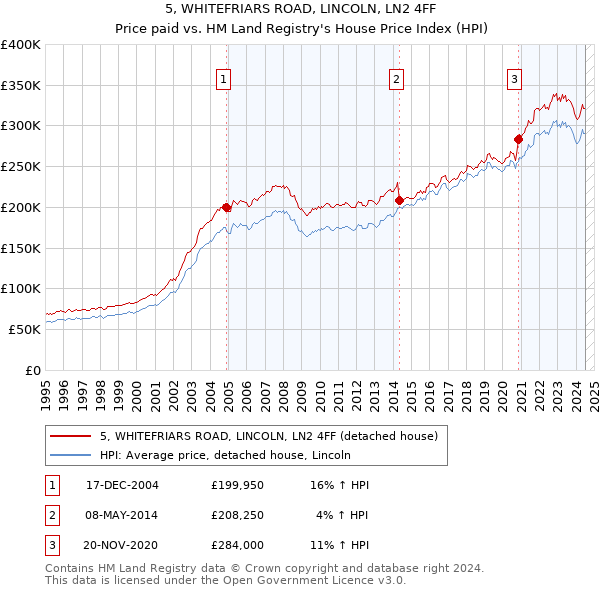 5, WHITEFRIARS ROAD, LINCOLN, LN2 4FF: Price paid vs HM Land Registry's House Price Index