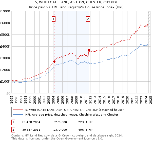 5, WHITEGATE LANE, ASHTON, CHESTER, CH3 8DF: Price paid vs HM Land Registry's House Price Index