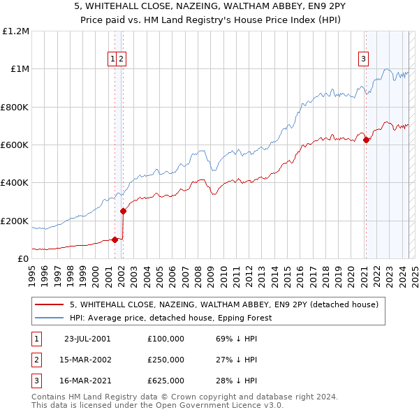 5, WHITEHALL CLOSE, NAZEING, WALTHAM ABBEY, EN9 2PY: Price paid vs HM Land Registry's House Price Index