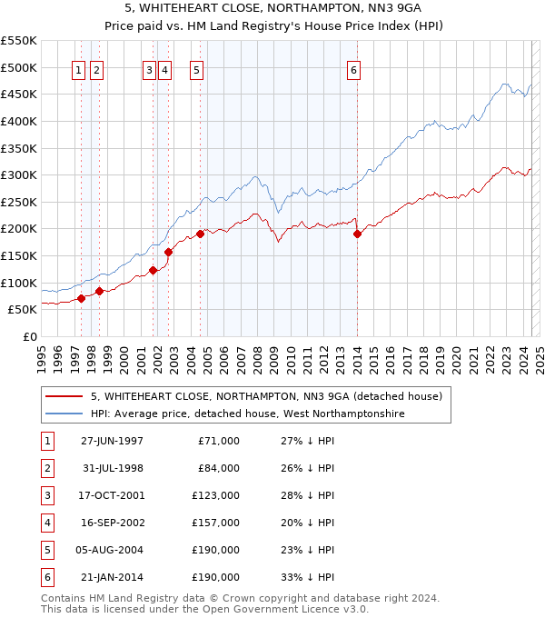 5, WHITEHEART CLOSE, NORTHAMPTON, NN3 9GA: Price paid vs HM Land Registry's House Price Index