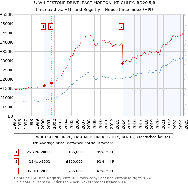 5, WHITESTONE DRIVE, EAST MORTON, KEIGHLEY, BD20 5JB: Price paid vs HM Land Registry's House Price Index