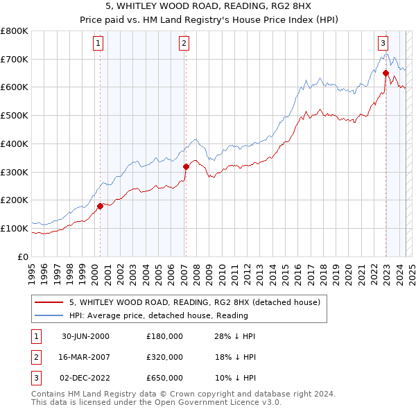 5, WHITLEY WOOD ROAD, READING, RG2 8HX: Price paid vs HM Land Registry's House Price Index