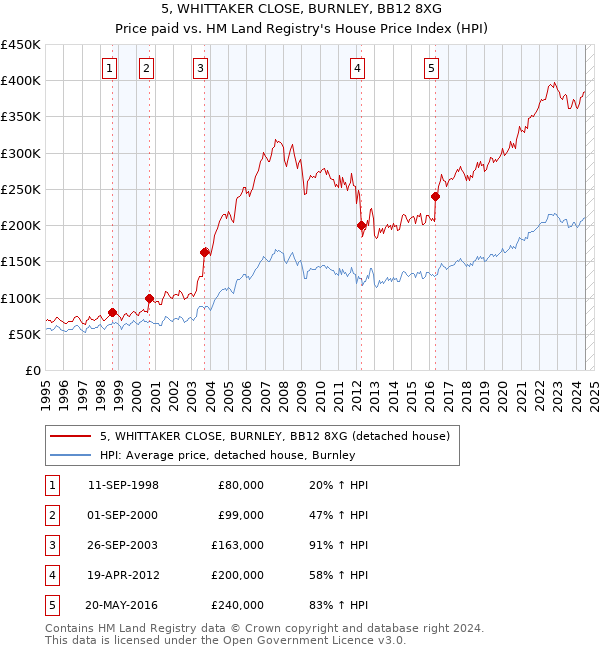 5, WHITTAKER CLOSE, BURNLEY, BB12 8XG: Price paid vs HM Land Registry's House Price Index