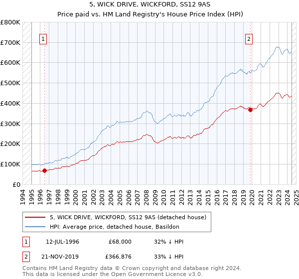 5, WICK DRIVE, WICKFORD, SS12 9AS: Price paid vs HM Land Registry's House Price Index